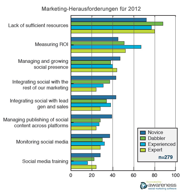 Marketing Strategie Plan Social Media Integration Marketing-Herausforderungen für 2012